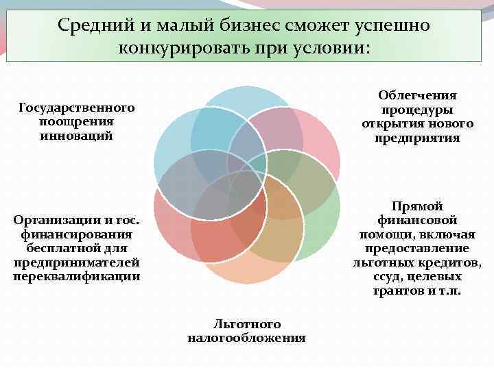 Средний и малый бизнес сможет успешно конкурировать при условии: Государственного поощрения инноваций Облегчения процедуры