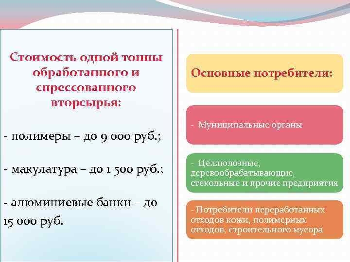 Стоимость одной тонны обработанного и спрессованного вторсырья: - полимеры – до 9 000 руб.
