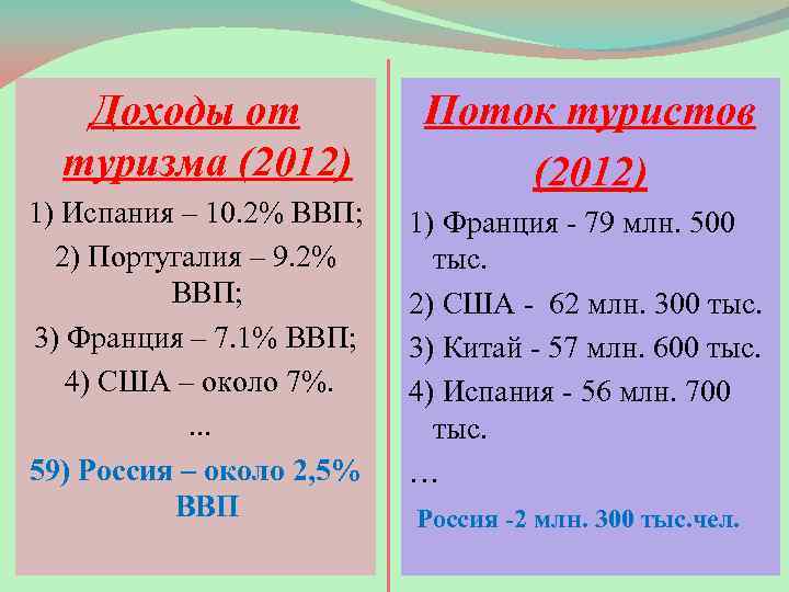 Доходы от туризма (2012) 1) Испания – 10. 2% ВВП; 2) Португалия – 9.