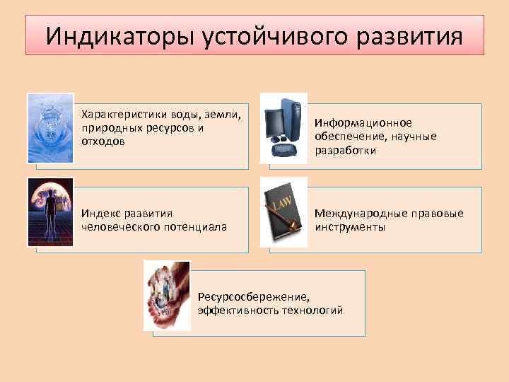 Индикаторы устойчивого развития Характеристики воды, земли, природных ресурсов и отходов Индекс развития человеческого потенциала