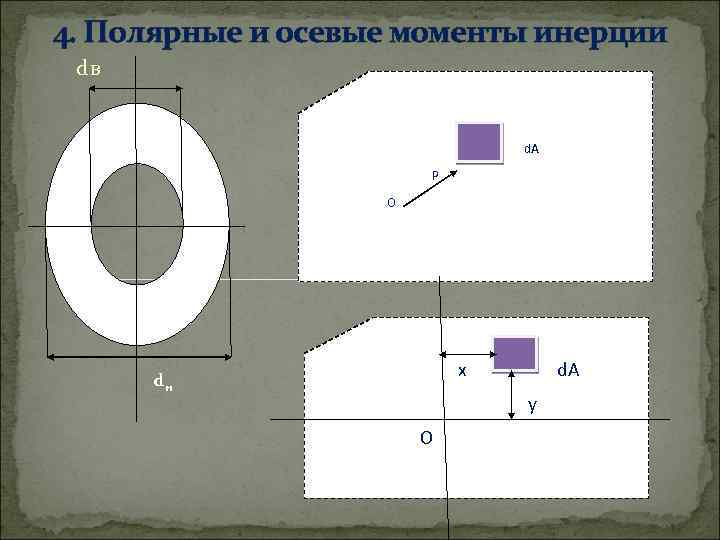 4. Полярные и осевые моменты инерции dв Р d. A О d. A Р