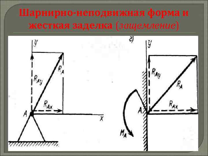 Шарнирно-неподвижная форма и жесткая заделка (защемление) 
