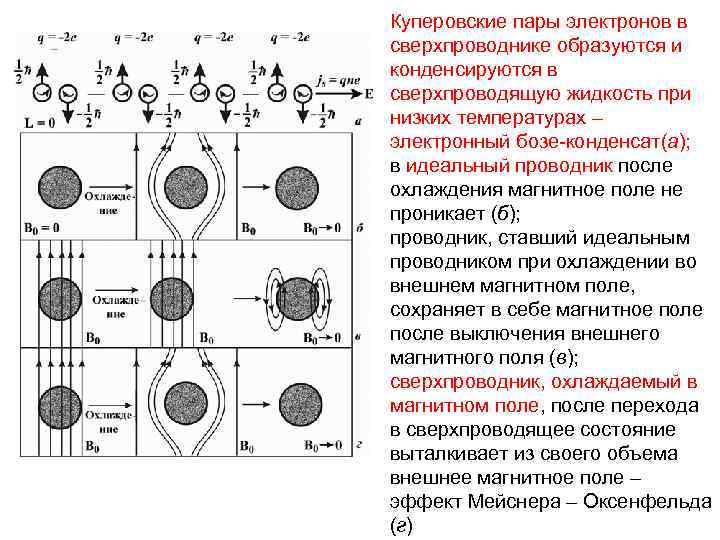 Пара электронов. Куперовские пары сверхпроводимость. Куперовская пара сверхпроводник. Куперовские пары электронов. Сверхпроводник в магнитном поле.