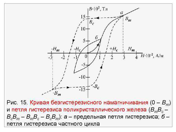 Рис. 15. Кривая безгистерезисного намагничивания (0 – Bm) и петля гистерезиса поликристаллического железа (Bm.