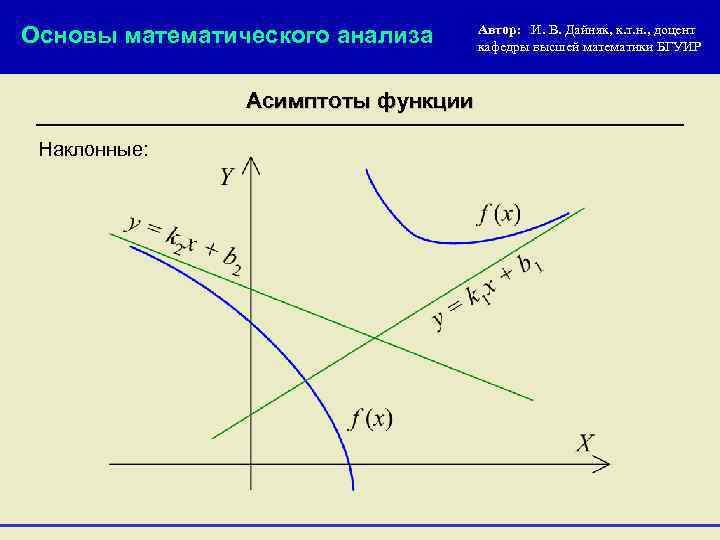 Основы математического анализа Асимптоты функции Наклонные: Автор: И. В. Дайняк, к. т. н. ,