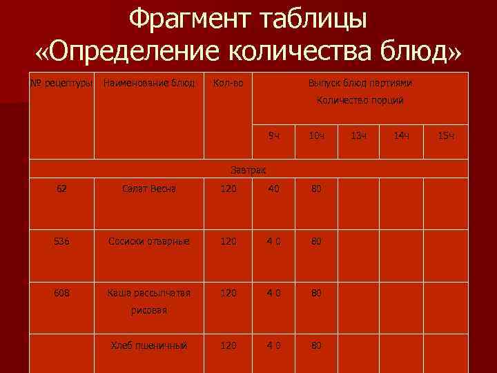 Фрагмент таблицы «Определение количества блюд» № рецептуры Наименование блюд Кол-во Выпуск блюд партиями Количество