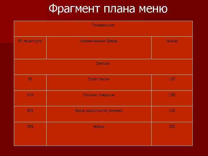 Фрагмент плана меню Понедельник № рецептуры Наименование блюда Выход Завтрак 62 Салат Весна 536