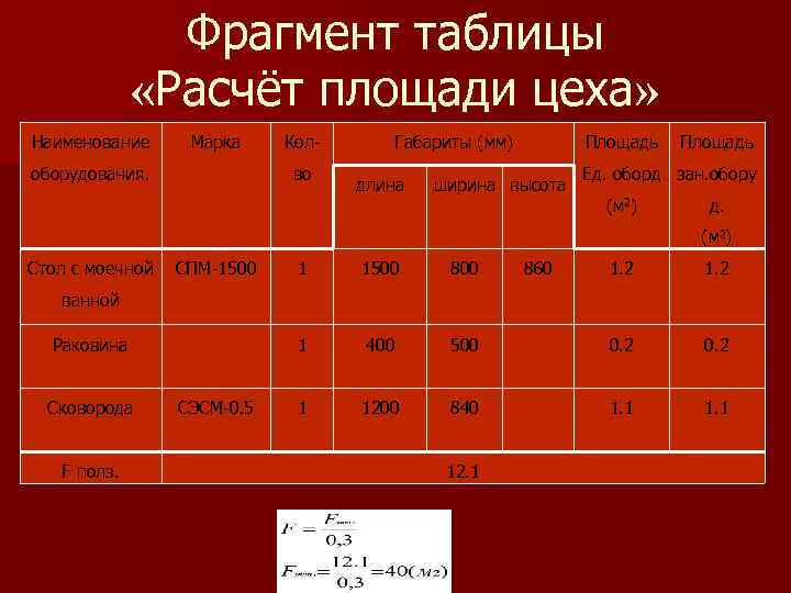 Фрагмент таблицы «Расчёт площади цеха» Расчёт площади цеха Наименование Марка Кол- оборудования. во Габариты