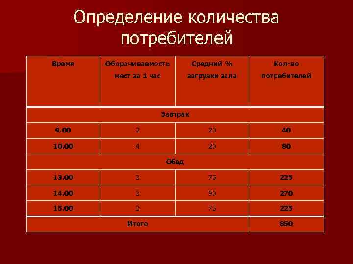 Объем потребителей. Расчет количества потребителей. Оборачиваемость места за 1 час. Количество потребителей. Определение количества потребителей в кафе.