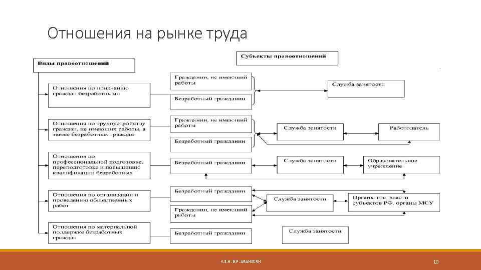 Отношения на рынке труда К. Э. Н. В. Р. АВАНЕСЯН 10 