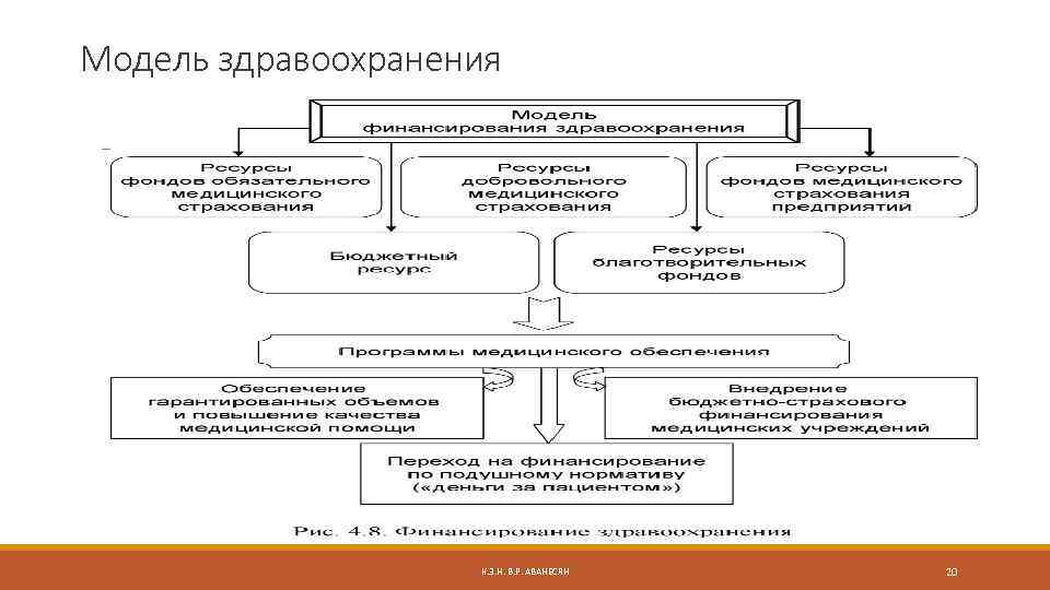 Модель здравоохранения К. Э. Н. В. Р. АВАНЕСЯН 20 