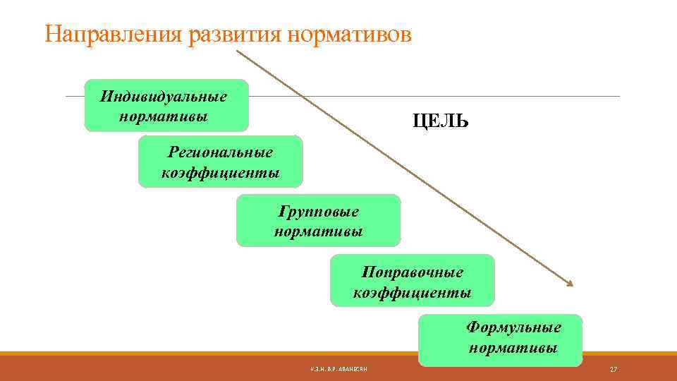 Направления развития нормативов Индивидуальные нормативы ЦЕЛЬ Региональные коэффициенты Групповые нормативы Поправочные коэффициенты Формульные нормативы