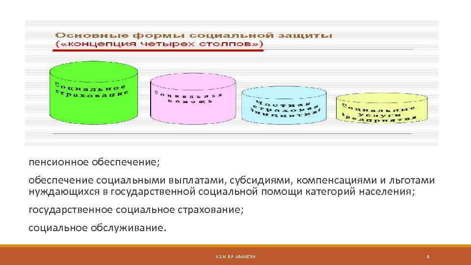  пенсионное обеспечение; обеспечение социальными выплатами, субсидиями, компенсациями и льготами нуждающихся в государственной социальной