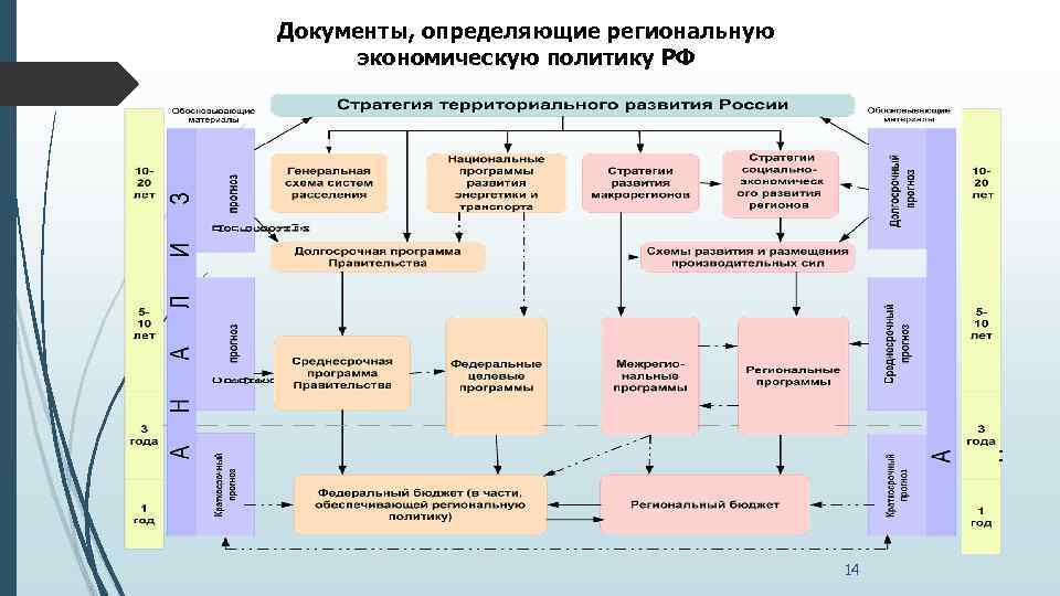 Документы, определяющие региональную экономическую политику РФ 14 