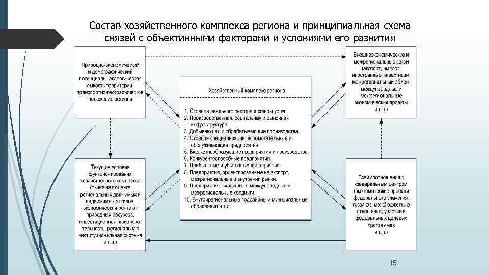 Состав хозяйственного комплекса региона и принципиальная схема связей с объективными факторами и условиями его