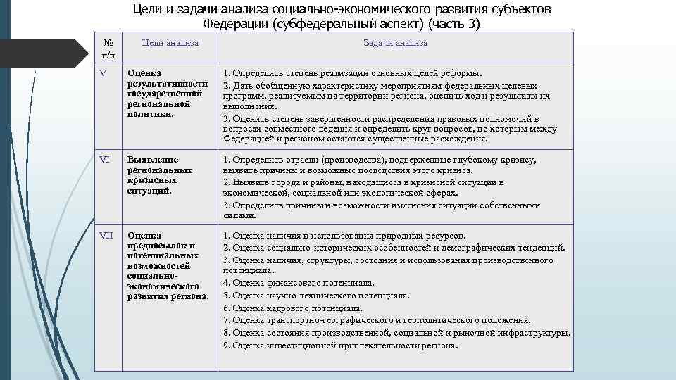 Цели и задачи анализа социально-экономического развития субъектов Федерации (субфедеральный аспект) (часть 3) № п/п