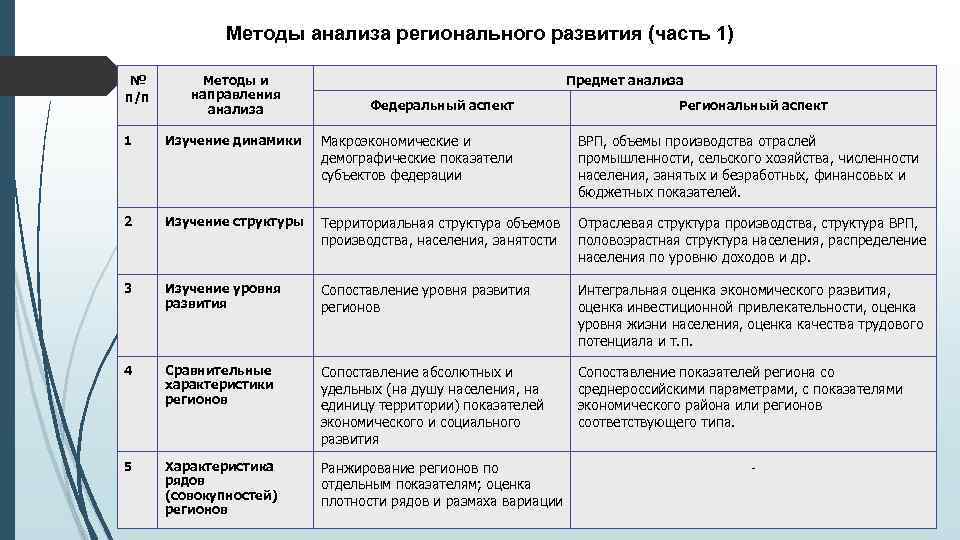 Методы анализа регионального развития (часть 1) № п/п Методы и направления анализа Предмет анализа