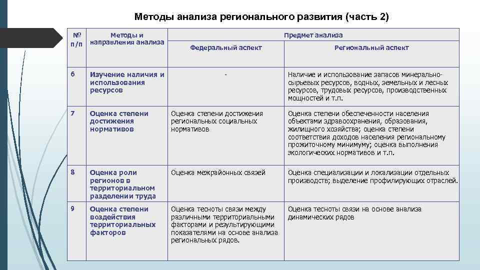 Методы анализа регионального развития (часть 2) № п/п Методы и направления анализа Предмет анализа