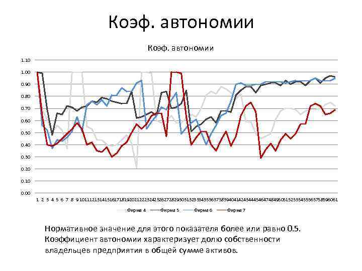 Коэф. автономии 1. 10 1. 00 0. 90 0. 80 0. 70 0. 60