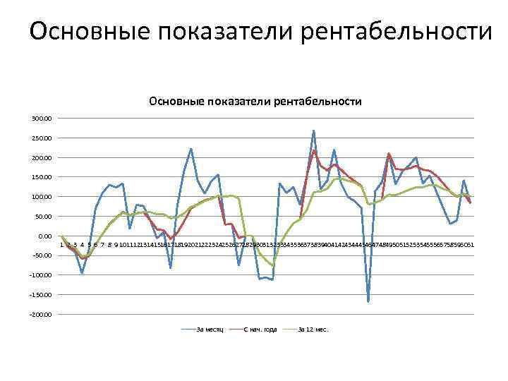 Основные показатели рентабельности 300. 00 250. 00 200. 00 150. 00 100. 00 50.