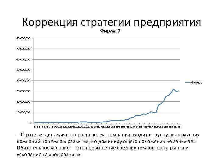 Коррекция стратегии предприятия Фирма 7 80, 000 70, 000 60, 000 50, 000 40,