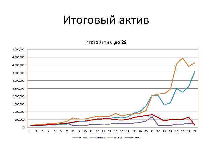 Итоговый актив Итого актив до 29 5, 000 4, 500, 000 4, 000 3,