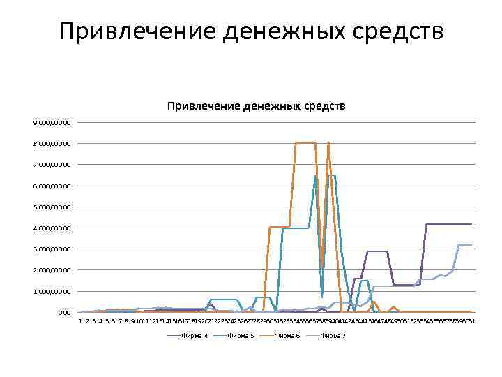 Привлечение денежных средств 9, 000. 00 8, 000. 00 7, 000. 00 6, 000.