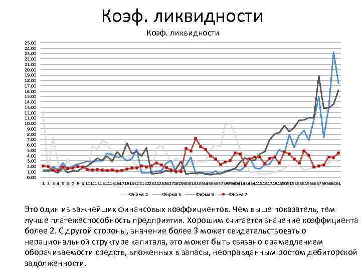 Коэф. ликвидности 25. 00 24. 00 23. 00 22. 00 21. 00 20. 00