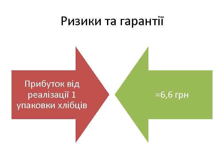 Ризики та гарантії Прибуток від реалізації 1 упаковки хлібців =6, 6 грн 