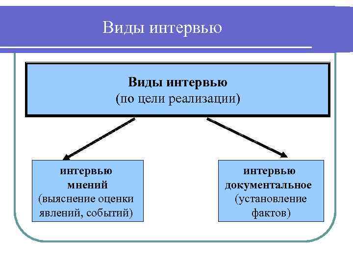 Виды интервью (по цели реализации) интервью мнений (выяснение оценки явлений, событий) интервью документальное (установление