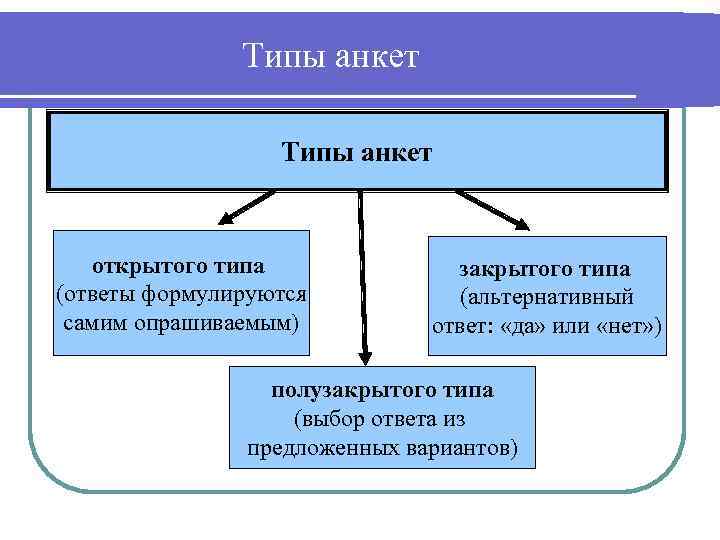 Типы анкет открытого типа (ответы формулируются самим опрашиваемым) закрытого типа (альтернативный ответ: «да» или