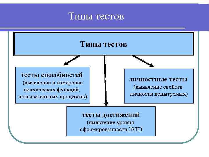 Типы тестов тесты способностей (выявление и измерение психических функций, познавательных процессов) личностные тесты (выявление