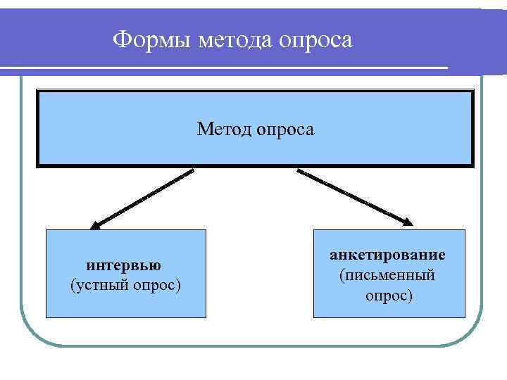Формы метода опроса Метод опроса интервью (устный опрос) анкетирование (письменный опрос) 