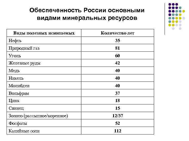 Обеспеченность России основными видами минеральных ресурсов Виды полезных ископаемых Количество лет Нефть 35 Природный