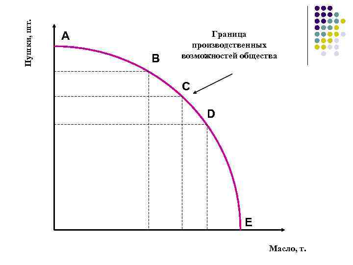 Пушки, шт. А В Граница производственных возможностей общества С D E Масло, т. 