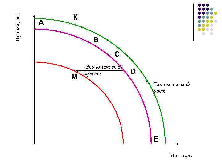 Пушки, шт. А К В С М Экономический кризис D Экономический рост E Масло,