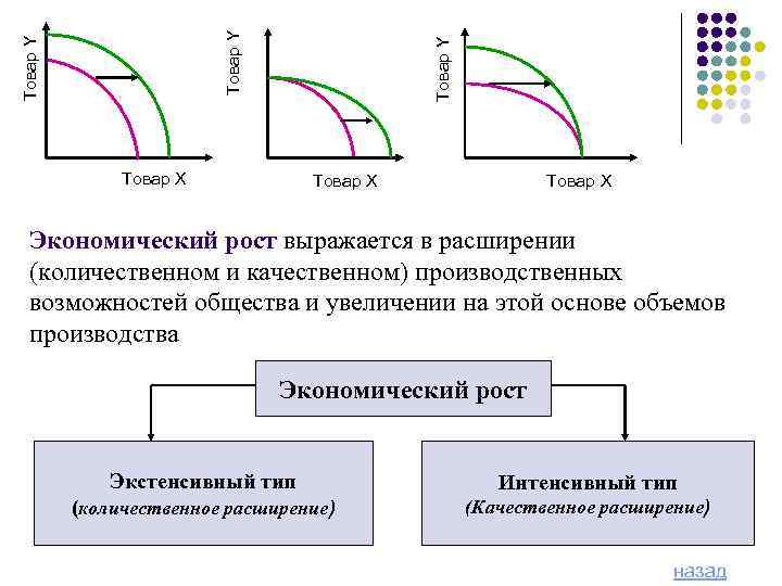 Товар Y Товар X Экономический рост выражается в расширении (количественном и качественном) производственных возможностей