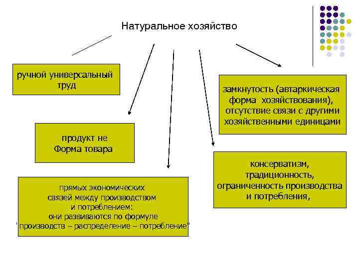  Натуральное хозяйство ручной универсальный труд замкнутость (автаркическая форма хозяйствования), отсутствие связи с другими