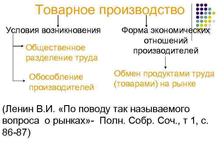 Товарное производство Условия возникновения Общественное разделение труда Обособление производителей Форма экономических отношений производителей Обмен