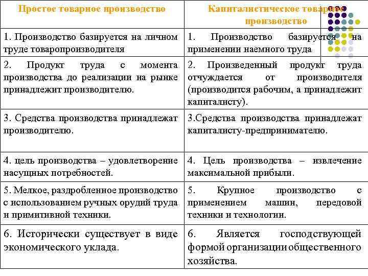 Простое товарное производство Капиталистическое товарное производство 1. Производство базируется на личном 1. Производство базируется