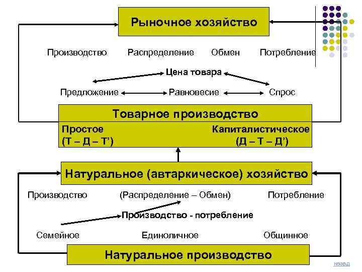 Рыночное хозяйство Производство Распределение Обмен Потребление Цена товара Предложение Равновесие Спрос Товарное производство Простое