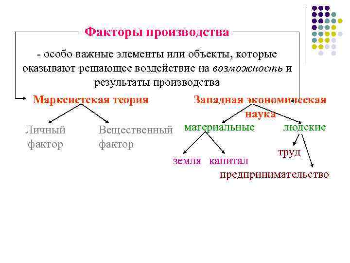 Факторы производства - особо важные элементы или объекты, которые оказывают решающее воздействие на возможность