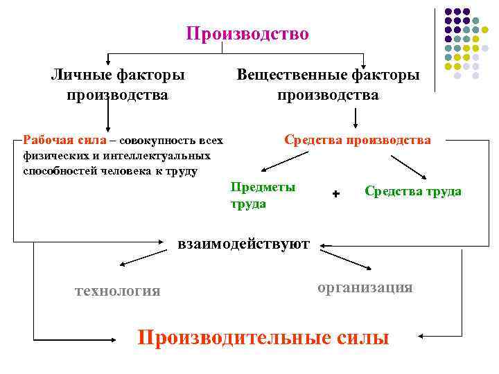 Производство Личные факторы производства Рабочая сила – совокупность всех Вещественные факторы производства Средства производства