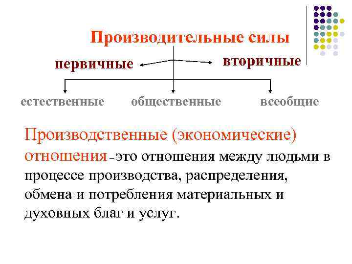 Производительные силы первичные естественные общественные вторичные всеобщие Производственные (экономические) отношения – это отношения между