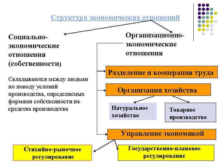 Структура экономических отношений Социальноэкономические отношения (собственности) Складываются между людьми по поводу условий производства, определяемых