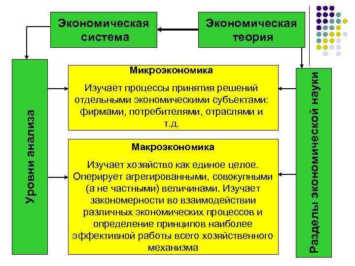 Экономическая теория Уровни анализа Микроэкономика Изучает процессы принятия решений отдельными экономическими субъектами: фирмами, потребителями,