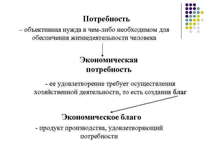 Потребность – объективная нужда в чем-либо необходимом для обеспечения жизнедеятельности человека Экономическая потребность -