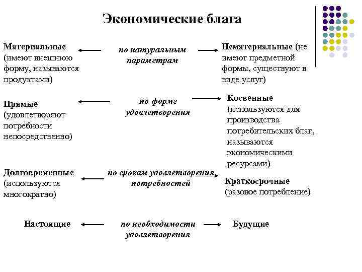 Экономические блага Материальные (имеют внешнюю форму, называются продуктами) Прямые (удовлетворяют потребности непосредственно) Долговременные (используются