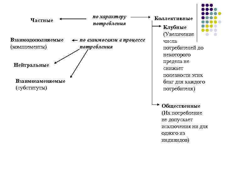 Частные Взаимодополняемые (комплементы) Нейтральные Взаимозаменяемые (субституты) по характеру потребления по взаимосвязи в процессе потребления