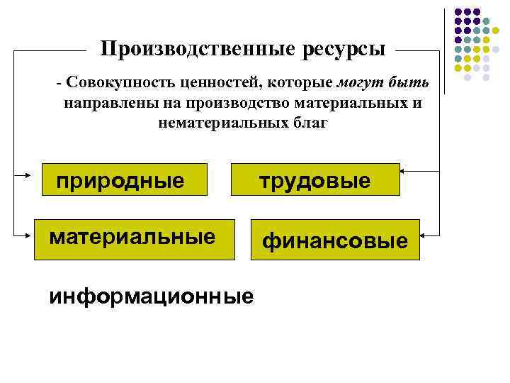 Производственные ресурсы - Совокупность ценностей, которые могут быть направлены на производство материальных и нематериальных